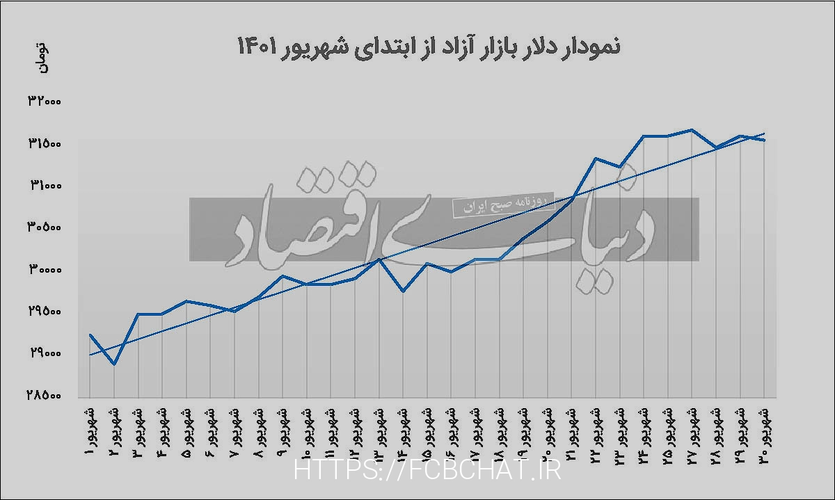 افت دلار با نیویورک